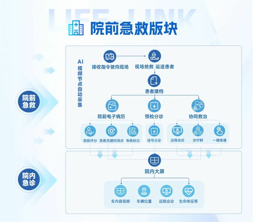 从等待救治到上车即入院：立博院前急救信息化系统，重塑医院急诊救治新生态