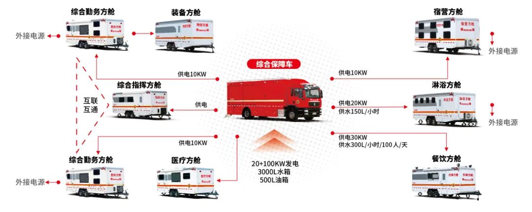 立博模块化方舱组打造立体战勤保障体系